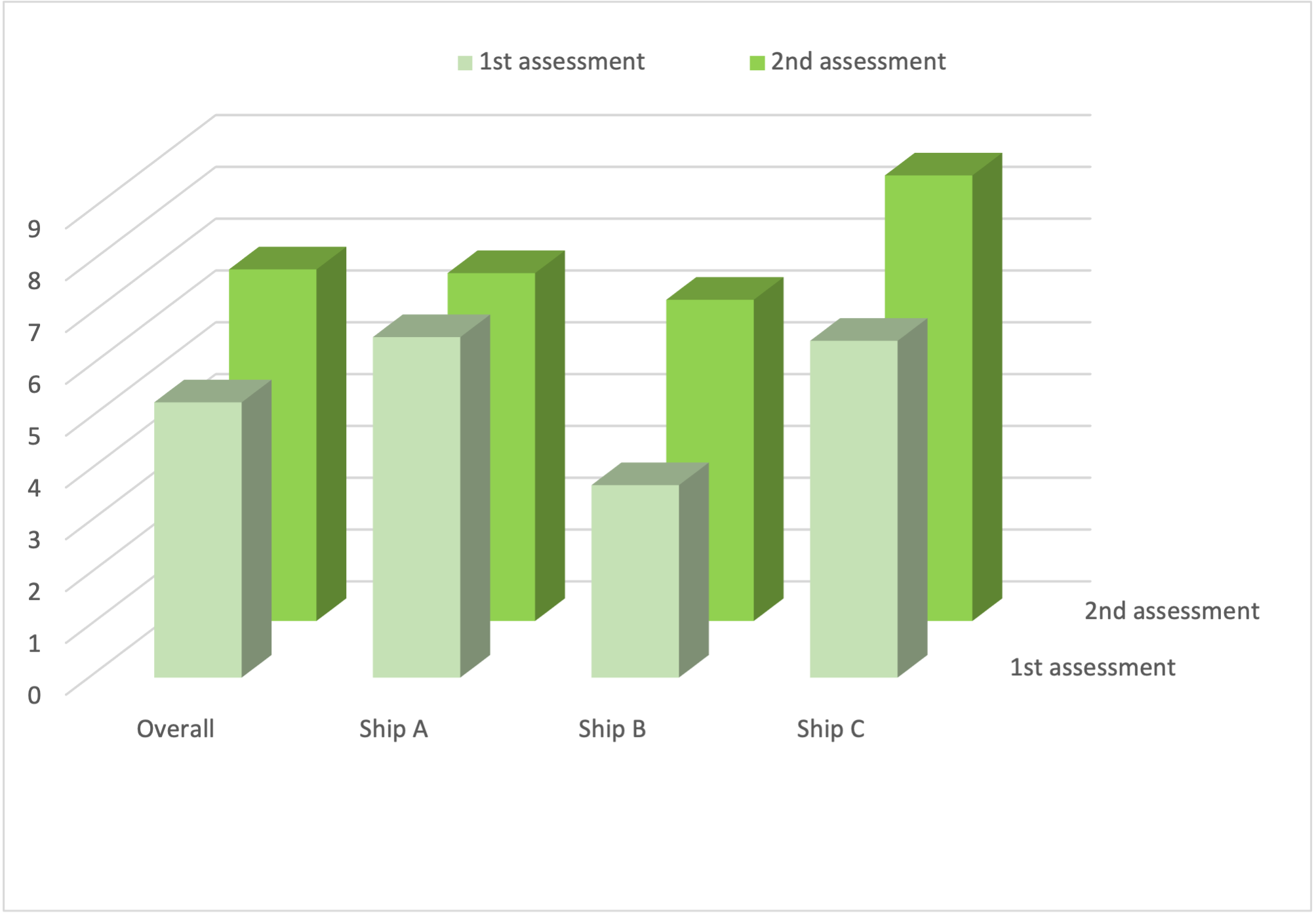 Pass rates for Applied Skills level 1 students using / not using the Practice Platform
										March 2021